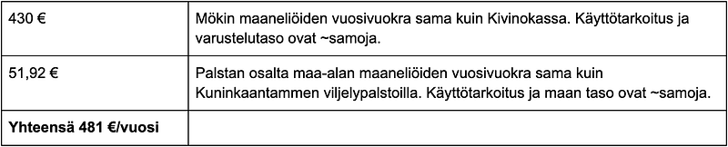 430 € Mökin maaneliöiden vuosivuokra sama kuin Kivinokassa. Käyttötarkoitus ja varustelutaso ovat ~samoja. 51,92 € Palstan osalta maa-alan maaneliöiden vuosivuokra sama kuin Kuninkaantammen viljelypalstoilla. Käyttötarkoitus ja maan taso ovat ~samoja. Yhtensä 481 €/vuosi.