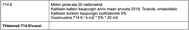 Mökin pinta-ala 20 neliömetriä. Kaikkein kallein kaupungin arvio maan arvosta 2018, Toukola, omakotitalo. Kaikkein korkein kaupungin tuottotavoite 5%. Vuosivuokra 714 € / k-m2 * 5% * 20 m2. Yhteensä 714 €/vuosi.