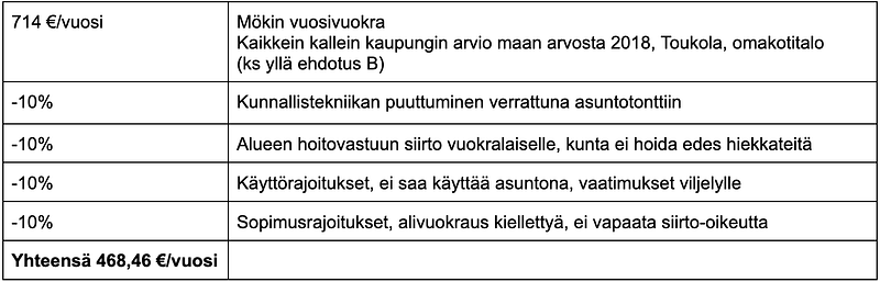 714 €/vuosi Mökin vuosivuokra Kaikkein kallein kaupungin arvio maan arvosta 2018, Toukola, omakotitalo (ks yllä ehdotus B). -10% Kunnallistekniikan puuttuminen verrattuna asuntotonttiin. -10% Alueen hoitovastuun siirto vuokralaiselle, kunta ei hoida edes hiekkateitä. -10% Käyttörajoitukset, ei saa käyttää asuntona, vaatimukset viljelylle. -10% Sopimusrajoitukset, alivuokraus kiellettyä, ei vapaata siirto-oikeutta. Yhteensä 468,46 €/vuosi.